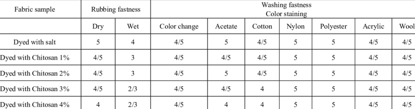 Color-fastness-to-rubbing-and-washing-color-change-and-color-staining.png